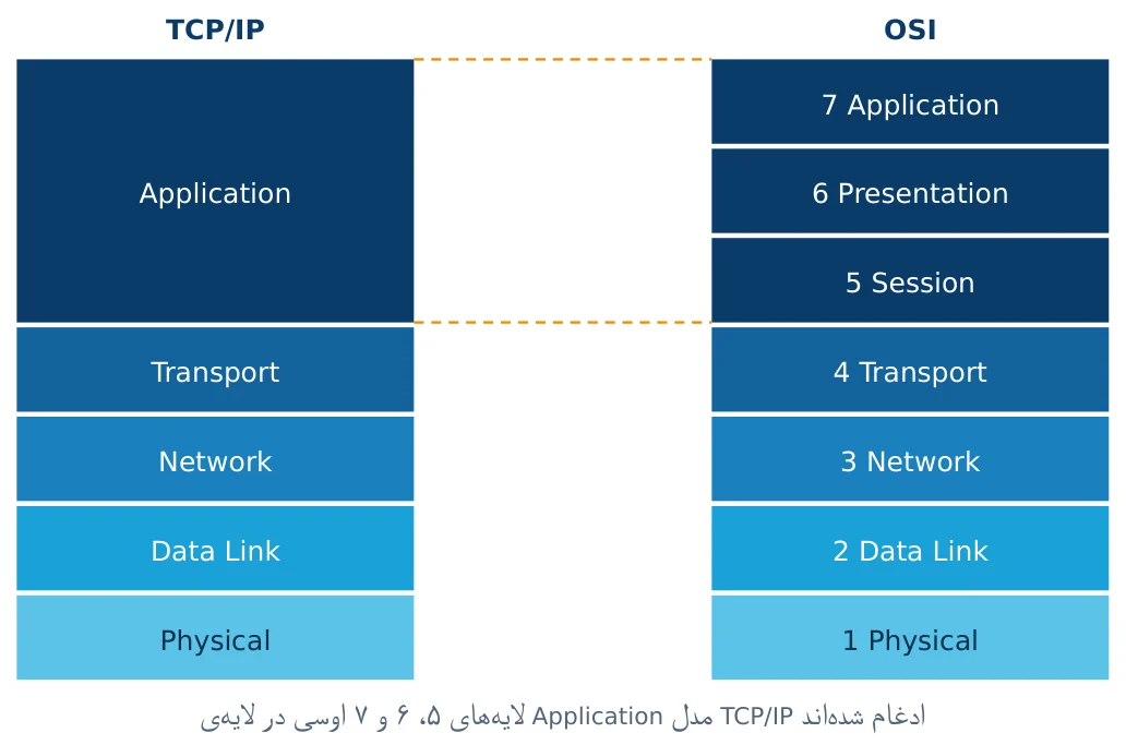 شکل ۱-ز: تطبیق مدل ۷) OSI لایه) با ۵) TCP/IP لایه)