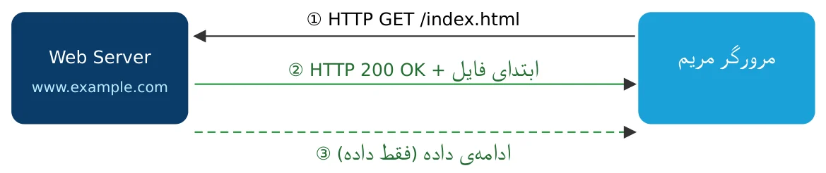 شکل ۱-ج: سازوکار ساده‌ی HTTP برای گرفتن یک صفحه‌ی وب