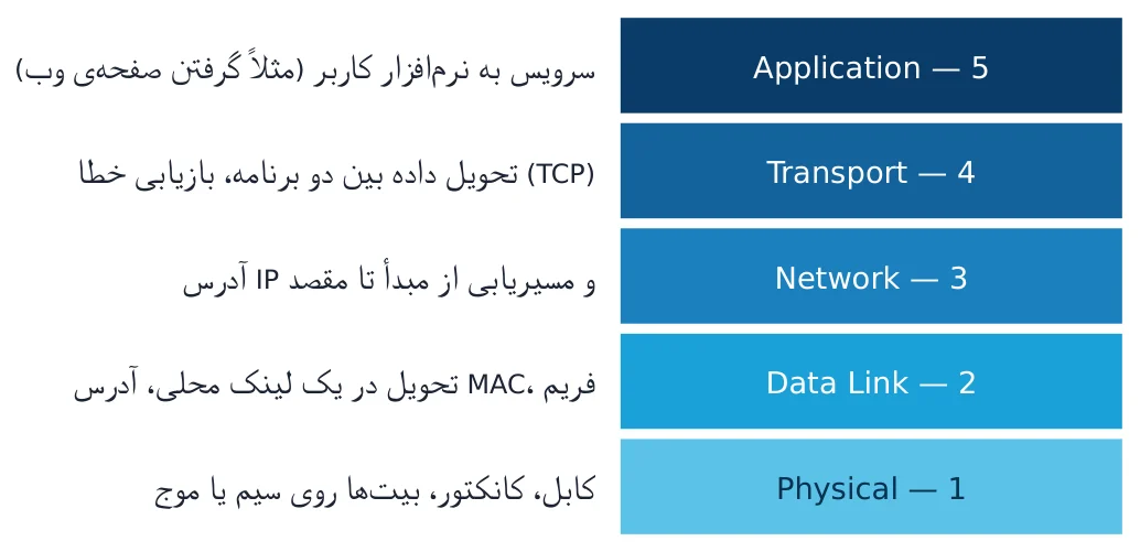 شکل ۱-ب: لایه‌های TCP/IP (نمایش ۵ لایه) و وظیفه‌ی خلاصه‌ی هر لایه