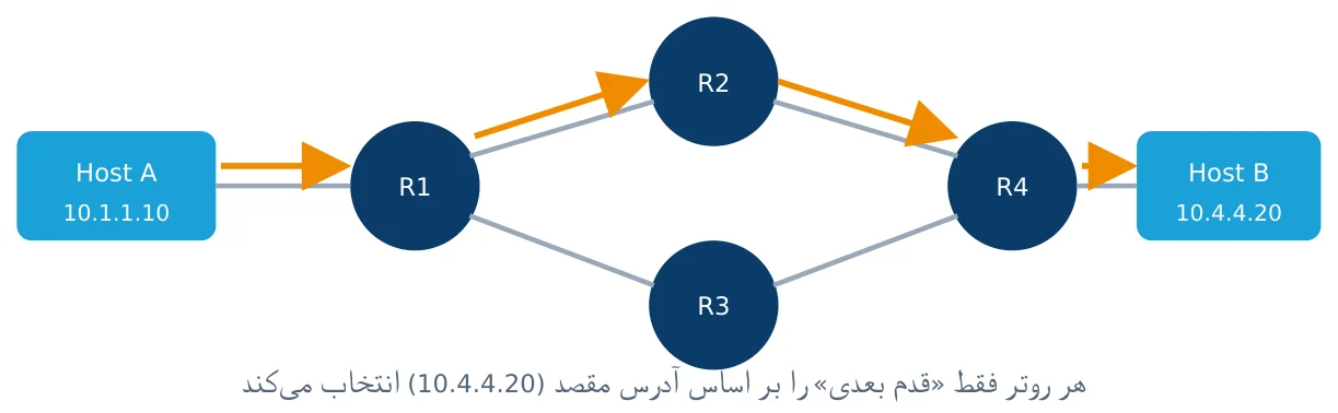 شکل ۱-هـ: مسیریابی IP — بسته در هر روتر بر اساس آدرس مقصد هدایت می‌شود (آدرس‌ها نمونه‌ی جزوه هستند)