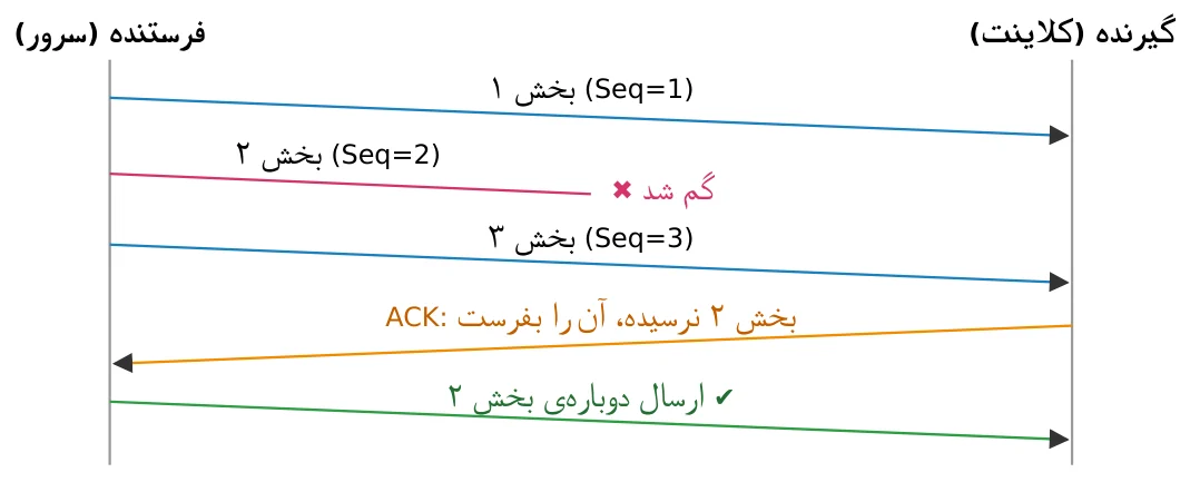شکل ۱-د: ایده‌ی بازیابی خطا در TCP با شماره‌ی ترتیب و ACK (نمایش ساده‌شده؛ جزئیات واقعی شماره‌گذاری در جلد ۲ می‌آید)
